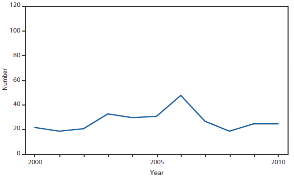 BOTULISM (other) - This figure is a line graph that presents the number of wound-related and unspecified botulism cases in the United States from 2000 to 2010. 